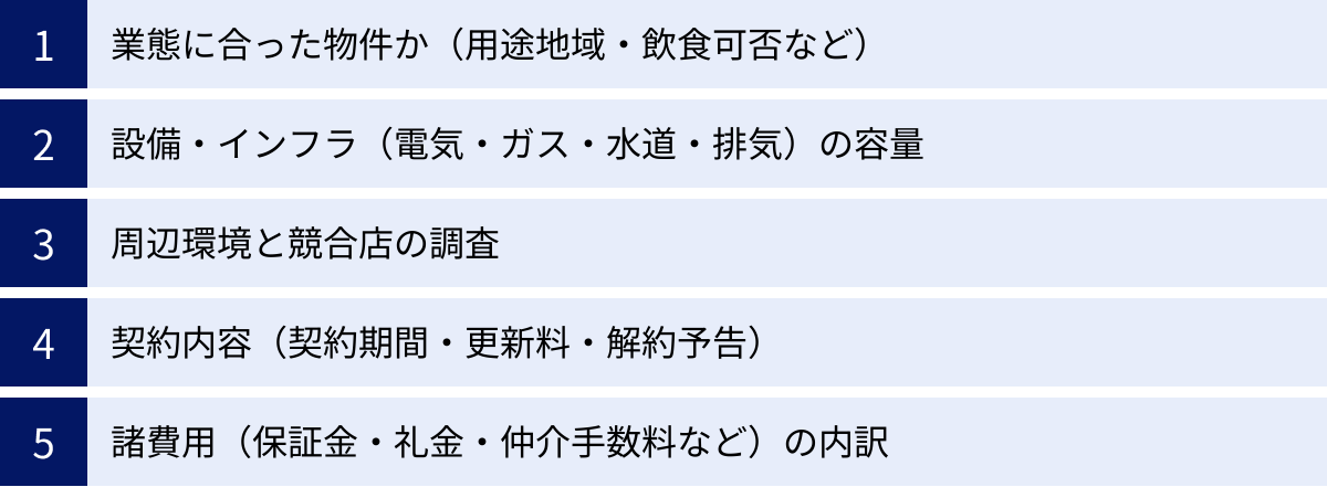 業態に合った物件か（用途地域・飲食可否など）、設備・インフラ（電気・ガス・水道・排気）の容量、周辺環境と競合店の調査、契約内容（契約期間・更新料・解約予告）、諸費用（保証金・礼金・仲介手数料など）の内訳