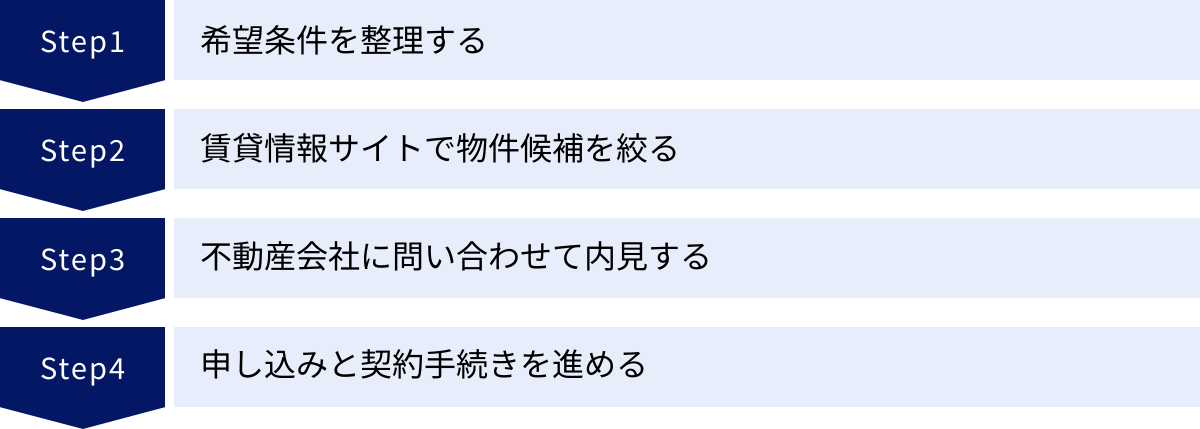 希望条件を整理する、賃貸情報サイトで物件候補を絞る、不動産会社に問い合わせて内見する、申し込みと契約手続きを進める
