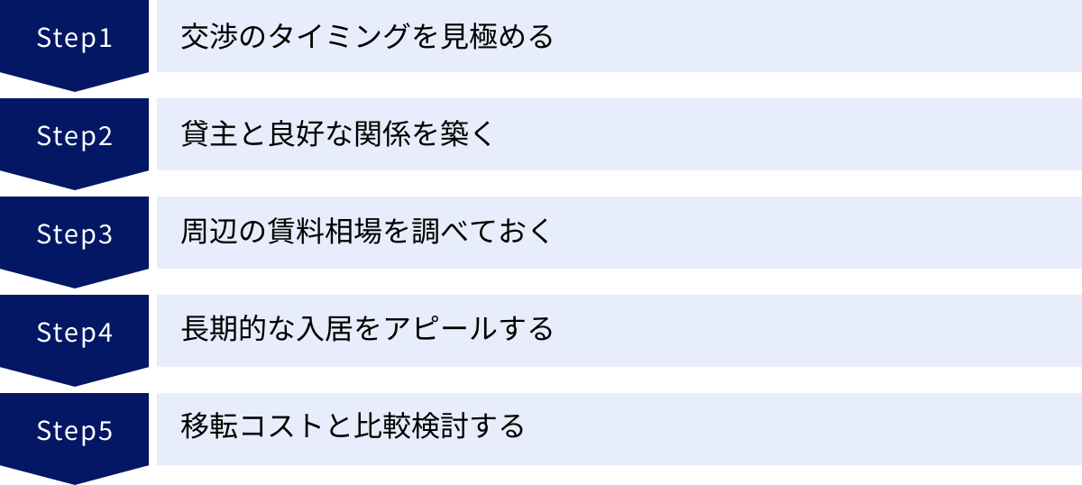 交渉のタイミングを見極める、貸主と良好な関係を築く、周辺の賃料相場を調べておく、長期的な入居をアピールする、移転コストと比較検討する