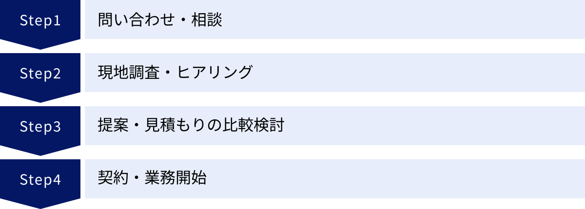 問い合わせ・相談、現地調査・ヒアリング、提案・見積もりの比較検討、契約・業務開始