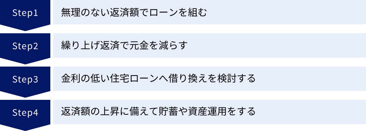 無理のない返済額でローンを組む、繰り上げ返済で元金を減らす、金利の低い住宅ローンへ借り換えを検討する、返済額の上昇に備えて貯蓄や資産運用をする