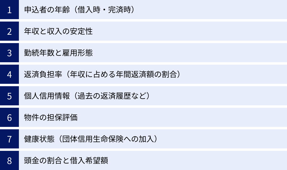 申込者の年齢（借入時・完済時）、年収と収入の安定性、勤続年数と雇用形態、返済負担率（年収に占める年間返済額の割合）、個人信用情報（過去の返済履歴など）、物件の担保評価、健康状態（団体信用生命保険への加入）、頭金の割合と借入希望額