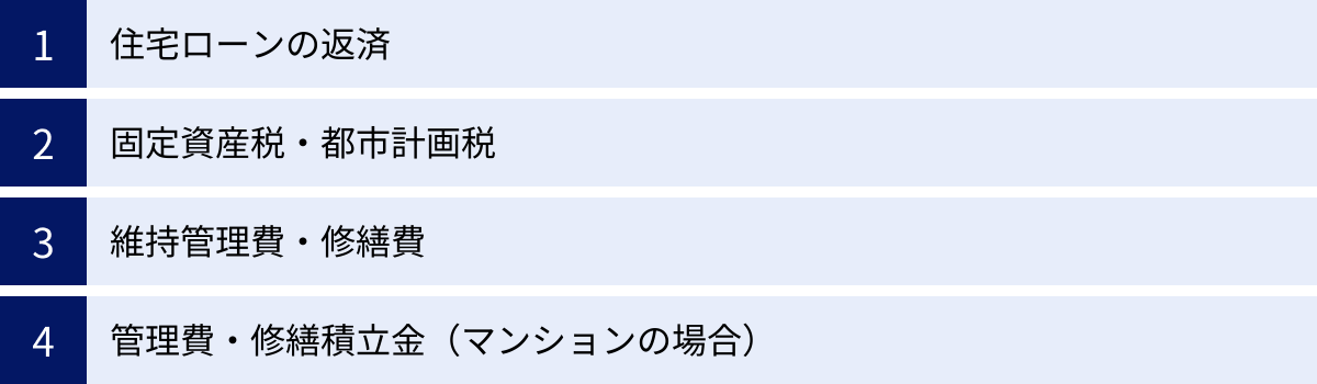 住宅ローンの返済、固定資産税・都市計画税、維持管理費・修繕費、管理費・修繕積立金（マンションの場合）