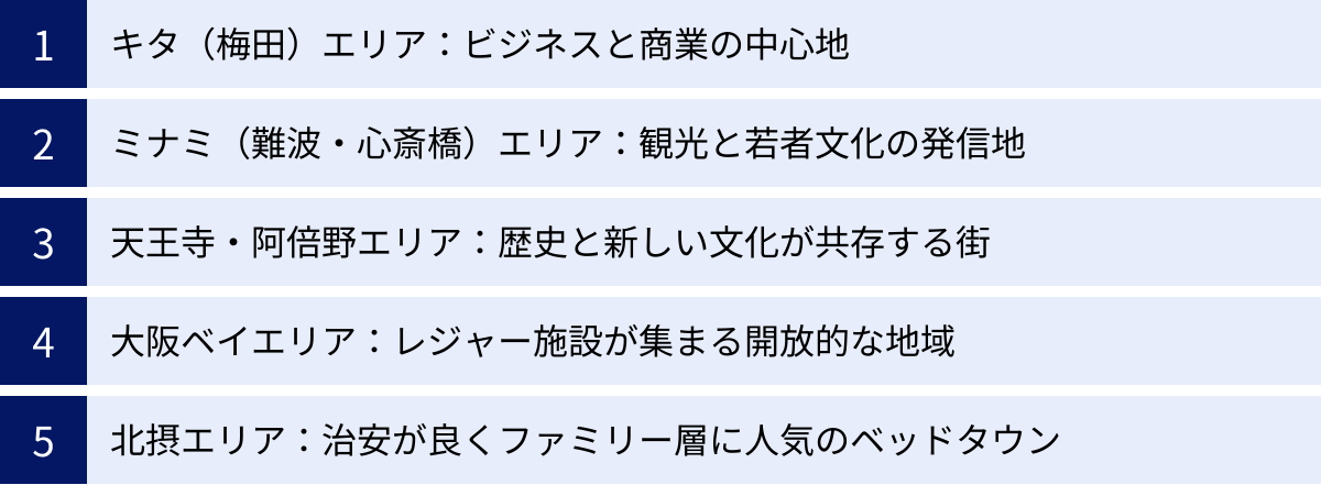 キタ（梅田）エリア：ビジネスと商業の中心地、ミナミ（難波・心斎橋）エリア：観光と若者文化の発信地、天王寺・阿倍野エリア：歴史と新しい文化が共存する街、大阪ベイエリア：レジャー施設が集まる開放的な地域、北摂エリア：治安が良くファミリー層に人気のベッドタウン
