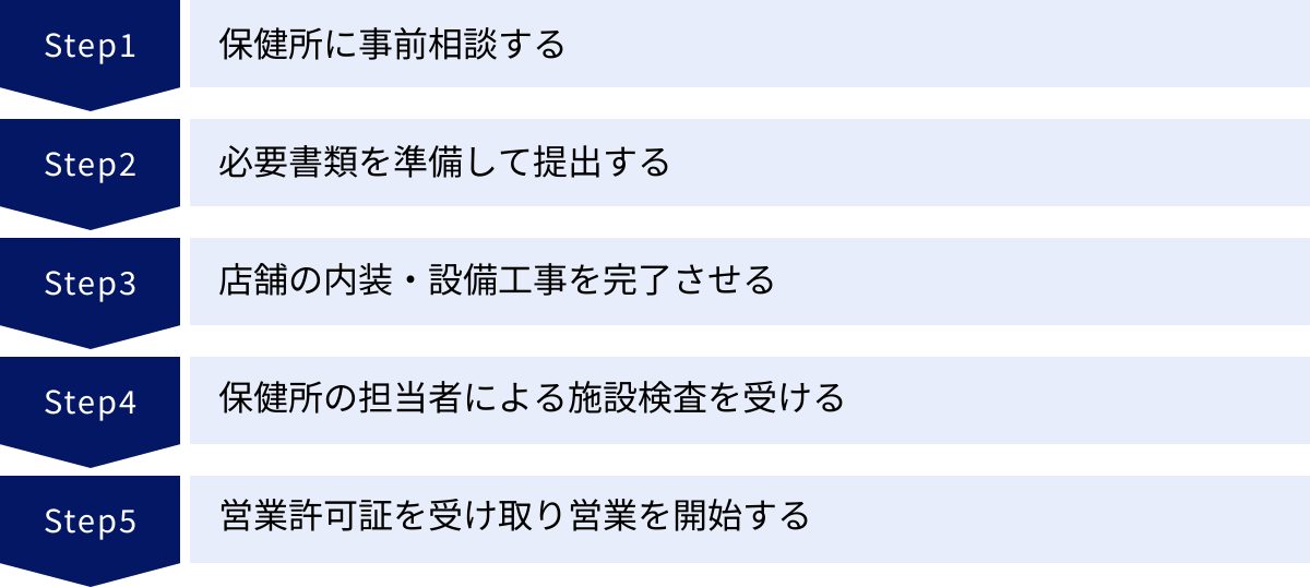 保健所に事前相談する、必要書類を準備して提出する、店舗の内装・設備工事を完了させる、保健所の担当者による施設検査を受ける、営業許可証を受け取り営業を開始する