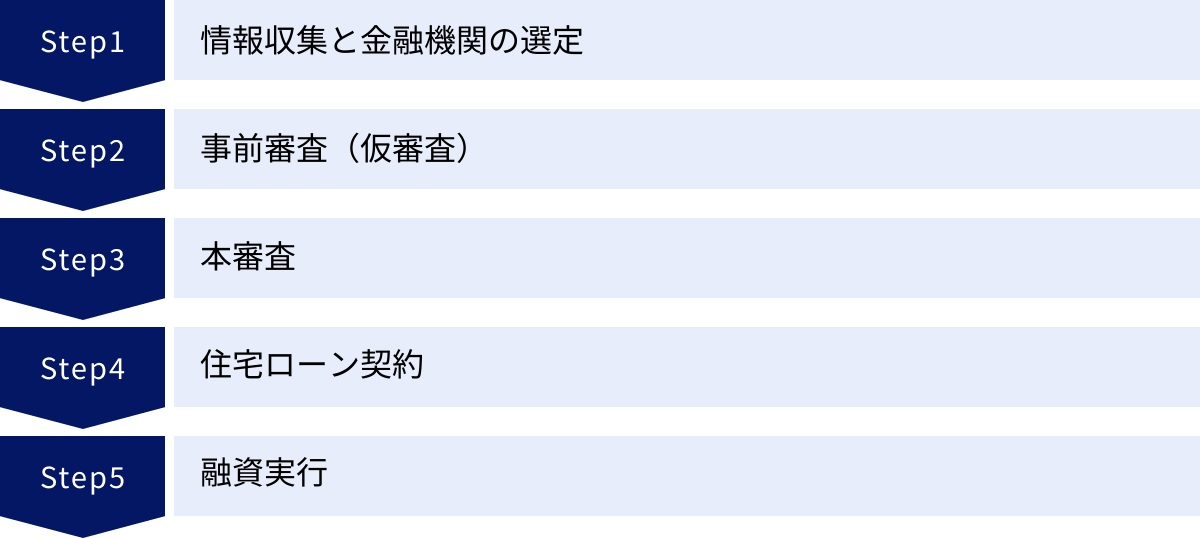 情報収集と金融機関の選定、事前審査（仮審査）、本審査、住宅ローン契約、融資実行