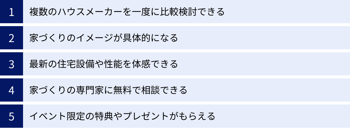 複数のハウスメーカーを一度に比較検討できる、家づくりのイメージが具体的になる、最新の住宅設備や性能を体感できる、家づくりの専門家に無料で相談できる、イベント限定の特典やプレゼントがもらえる