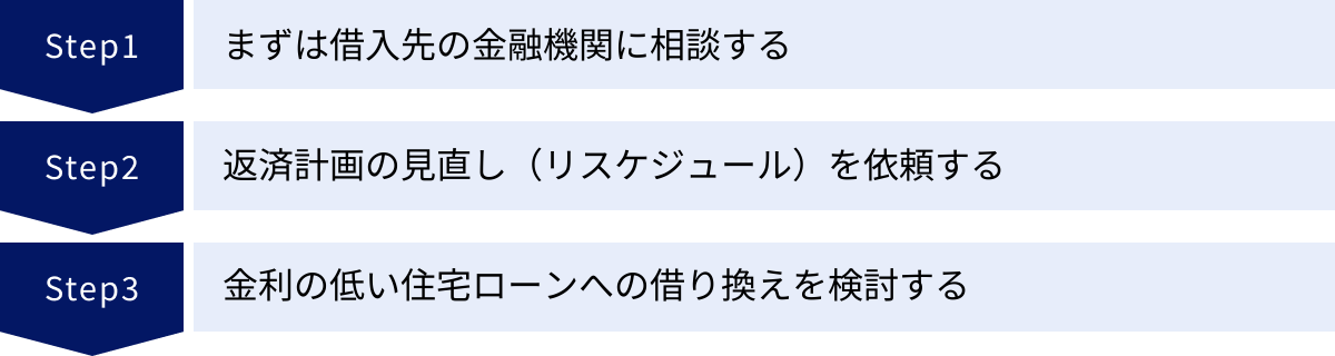 まずは借入先の金融機関に相談する、返済計画の見直し（リスケジュール）を依頼する、金利の低い住宅ローンへの借り換えを検討する