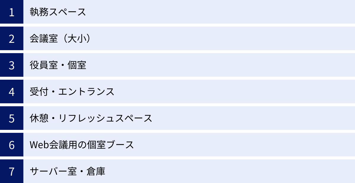 執務スペース、会議室（大小）、役員室・個室、受付・エントランス、休憩・リフレッシュスペース、Web会議用の個室ブース、サーバー室・倉庫