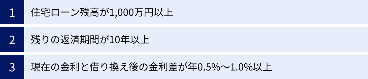 住宅ローン残高が1,000万円以上、残りの返済期間が10年以上、現在の金利と借り換え後の金利差が年0.5%〜1.0%以上