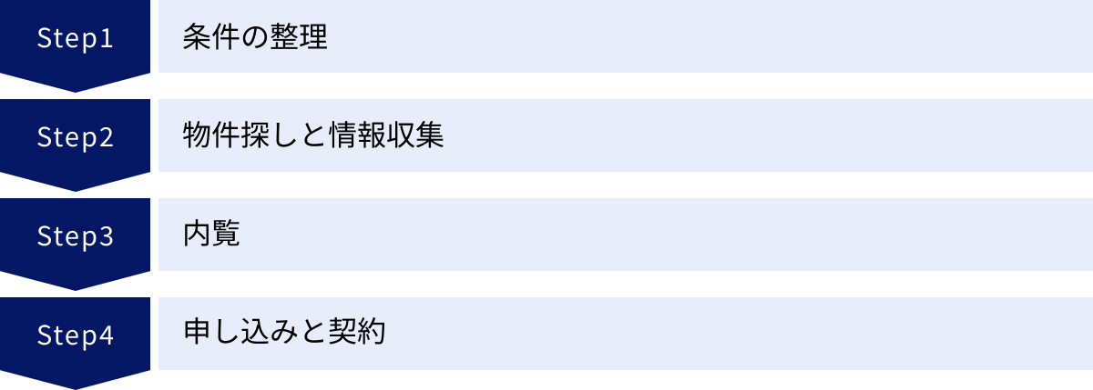 条件の整理、物件探しと情報収集、内覧、申し込みと契約
