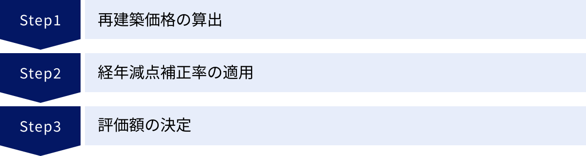再建築価格の算出、経年減点補正率の適用、評価額の決定