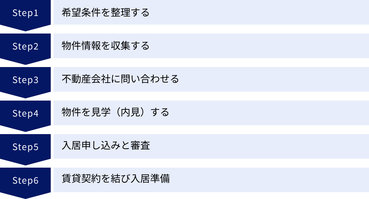希望条件を整理する、物件情報を収集する、不動産会社に問い合わせる、物件を見学（内見）する、入居申し込みと審査、賃貸契約を結び入居準備