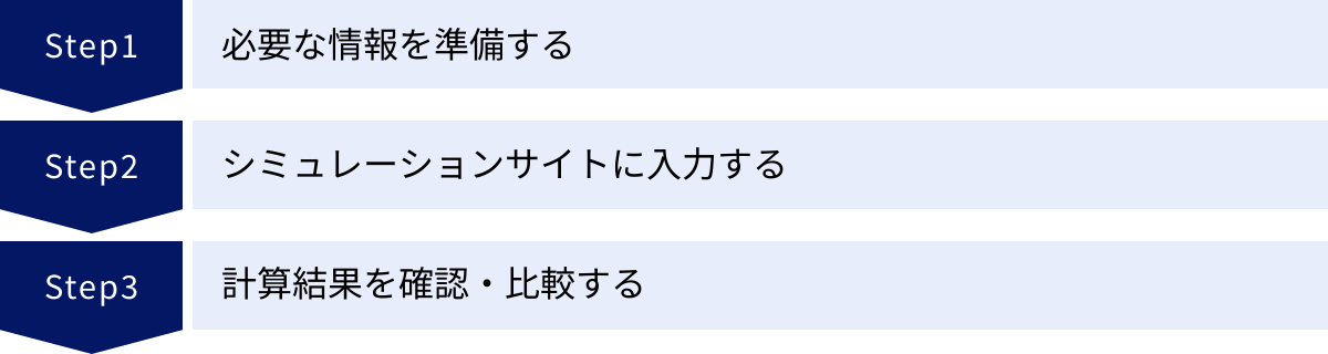 必要な情報を準備する、シミュレーションサイトに入力する、計算結果を確認・比較する