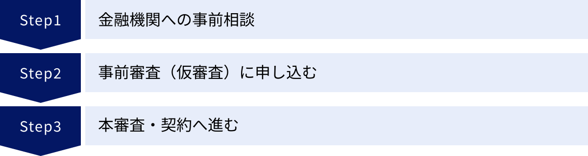 金融機関への事前相談、事前審査（仮審査）に申し込む、本審査・契約へ進む