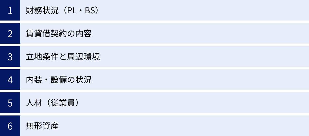財務状況（PL・BS）、賃貸借契約の内容、立地条件と周辺環境、内装・設備の状況、人材（従業員）、無形資産