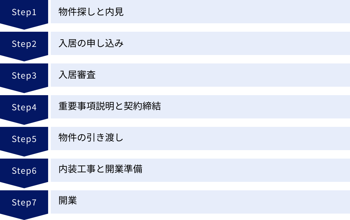 物件探しと内見、入居の申し込み、入居審査、重要事項説明と契約締結、物件の引き渡し、内装工事と開業準備、開業