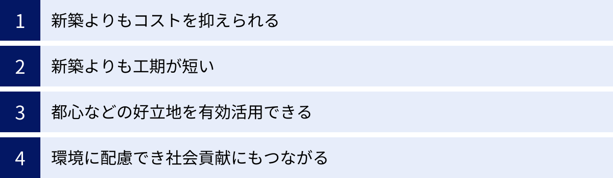 新築よりもコストを抑えられる、新築よりも工期が短い、都心などの好立地を有効活用できる、環境に配慮でき社会貢献にもつながる