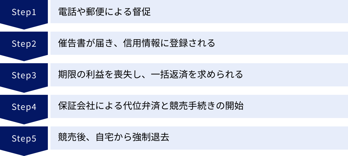 電話や郵便による督促、催告書が届き、信用情報に登録される、期限の利益を喪失し、一括返済を求められる、保証会社による代位弁済と競売手続きの開始、競売後、自宅から強制退去