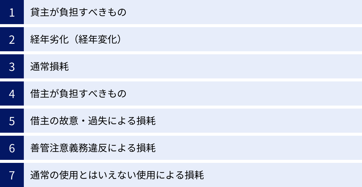 貸主が負担すべきもの、経年劣化（経年変化）、通常損耗、借主が負担すべきもの、借主の故意・過失による損耗、善管注意義務違反による損耗、通常の使用とはいえない使用による損耗