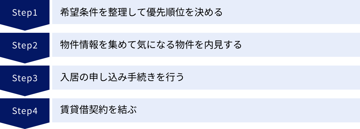 希望条件を整理して優先順位を決める、物件情報を集めて気になる物件を内見する、入居の申し込み手続きを行う、賃貸借契約を結ぶ