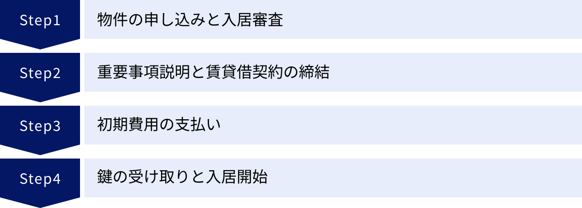 物件の申し込みと入居審査、重要事項説明と賃貸借契約の締結、初期費用の支払い、鍵の受け取りと入居開始