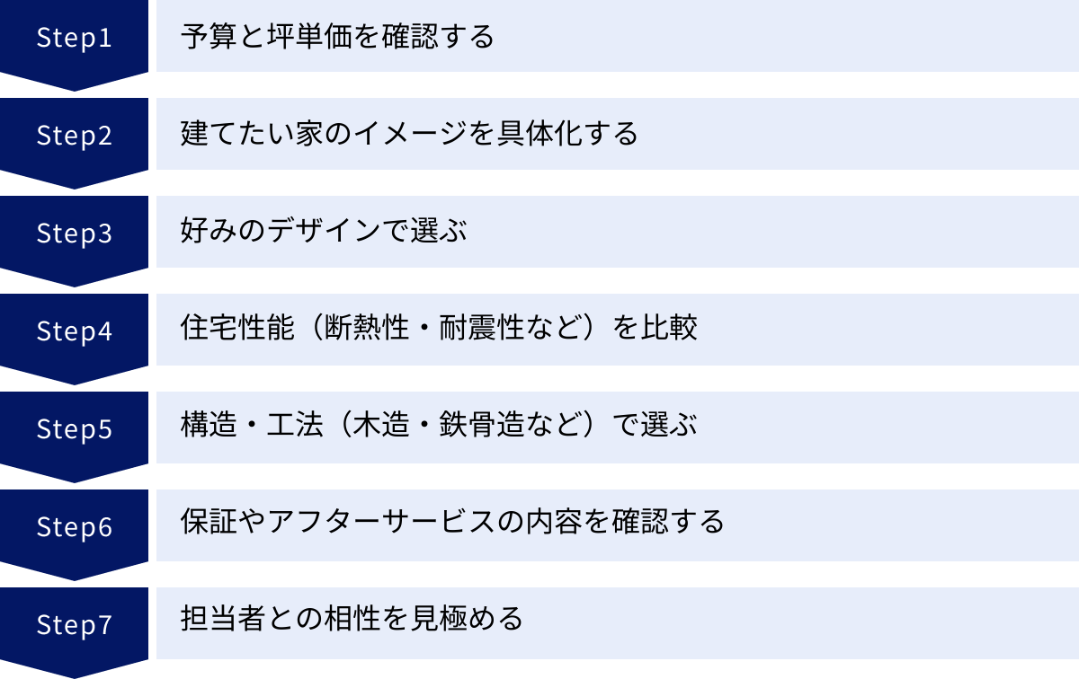 予算と坪単価を確認する、建てたい家のイメージを具体化する、好みのデザインで選ぶ、住宅性能（断熱性・耐震性など）を比較、構造・工法（木造・鉄骨造など）で選ぶ、保証やアフターサービスの内容を確認する、担当者との相性を見極める