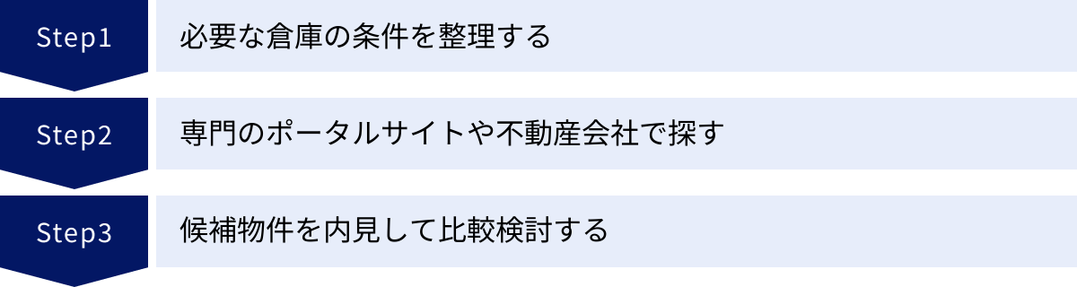 必要な倉庫の条件を整理する、専門のポータルサイトや不動産会社で探す、候補物件を内見して比較検討する