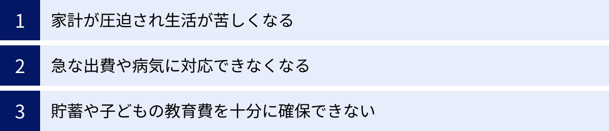 家計が圧迫され生活が苦しくなる、急な出費や病気に対応できなくなる、貯蓄や子どもの教育費を十分に確保できない