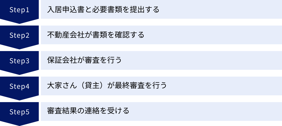 入居申込書と必要書類を提出する、不動産会社が書類を確認する、保証会社が審査を行う、大家さん（貸主）が最終審査を行う、審査結果の連絡を受ける