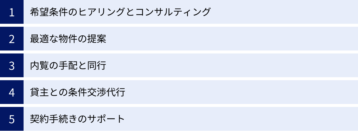 希望条件のヒアリングとコンサルティング、最適な物件の提案、内覧の手配と同行、貸主との条件交渉代行、契約手続きのサポート