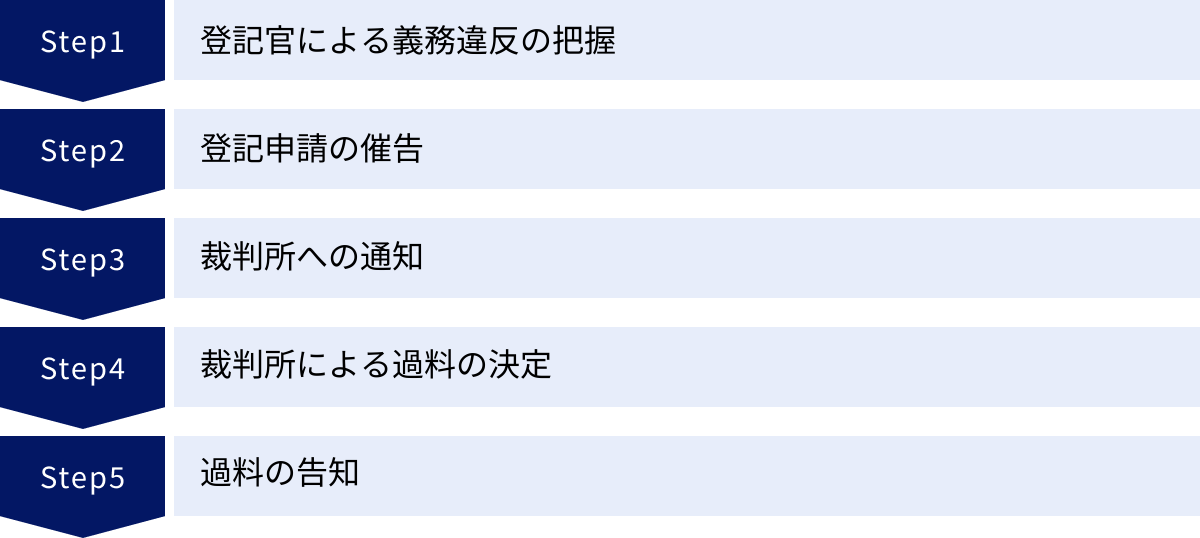 登記官による義務違反の把握、登記申請の催告、裁判所への通知、裁判所による過料の決定、過料の告知