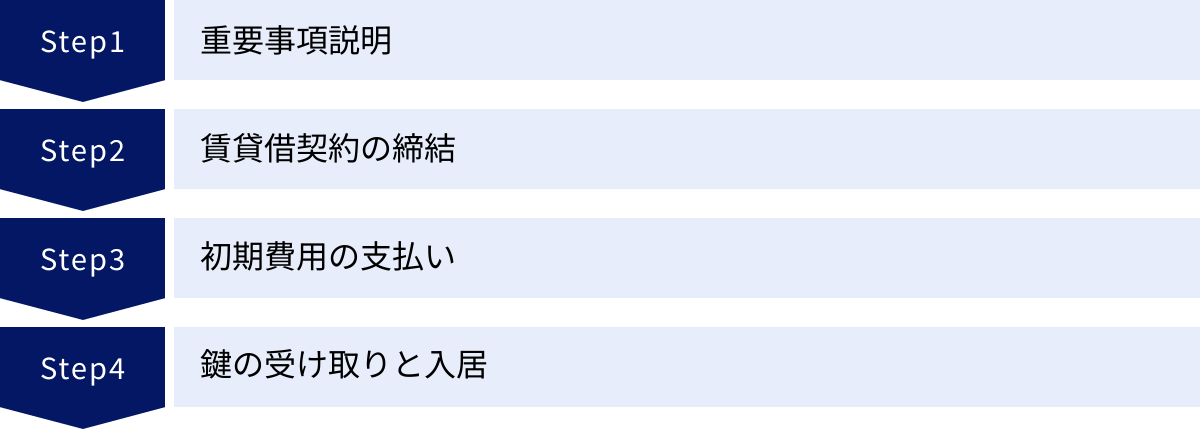 重要事項説明、賃貸借契約の締結、初期費用の支払い、鍵の受け取りと入居